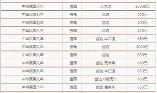 袁大头银元价格表